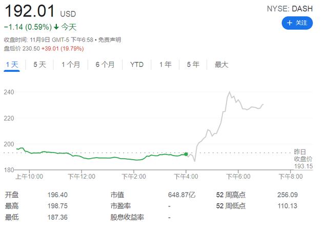 美版饿了么81亿美元收购芬兰送餐平台 Wolt，盘后一度飙涨20% | 财报见闻