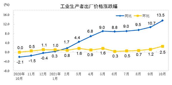 2021年10月份工业生产者出厂价格同比上涨13.5% 环比上涨2.5%