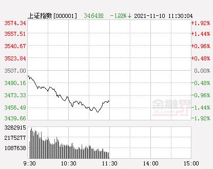 午评：A股三大指数集体跌超1%，北向资金净流出近80亿元，元宇宙概念逆市大涨