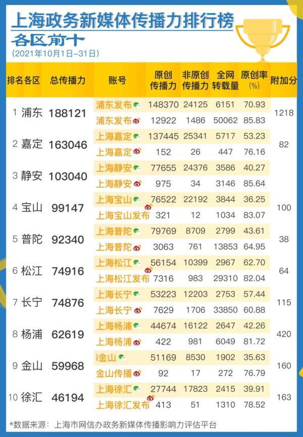 新媒体排行榜（上海政务新媒体排行榜）