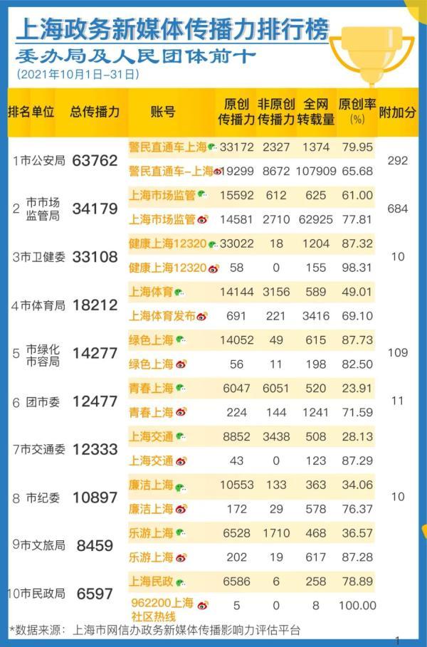 新媒体排行榜（上海政务新媒体排行榜）