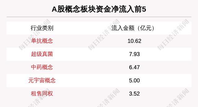 主力资金净流入最多的是这5只个股