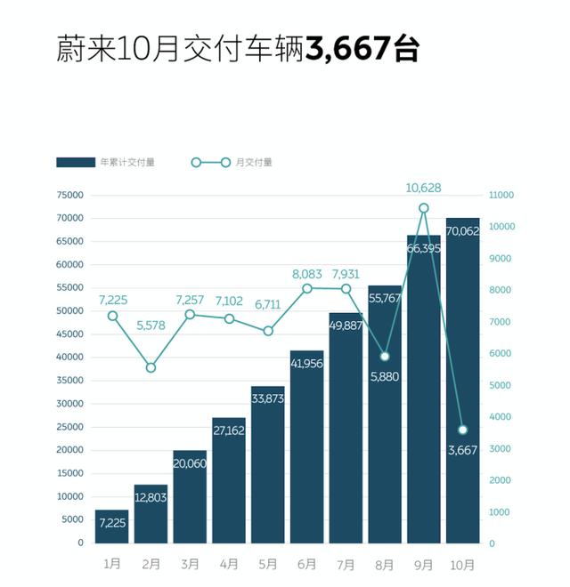 新造车格局来到“小理蔚”后，蔚来说自己后劲儿更足
