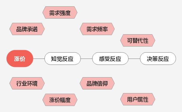 你买到手的东西，是怎么暗戳戳涨价的？