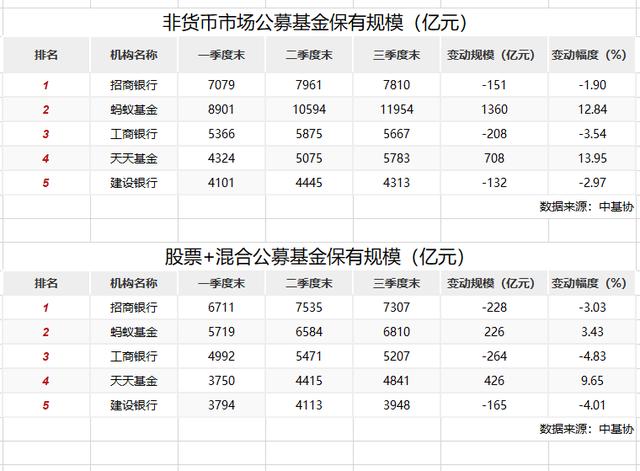 非货基保有量两位数增长，互联网平台加速抢食银行基金代销