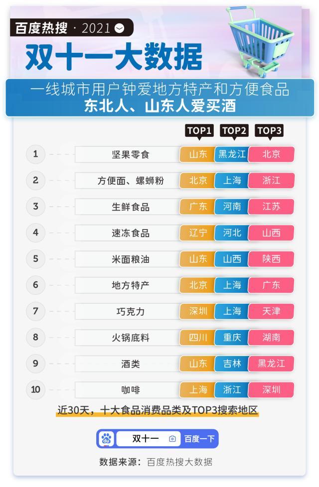 百度热搜双十一大数据：国货搜索上涨42%创近三年最大涨幅，华为、小米、安踏位居前三