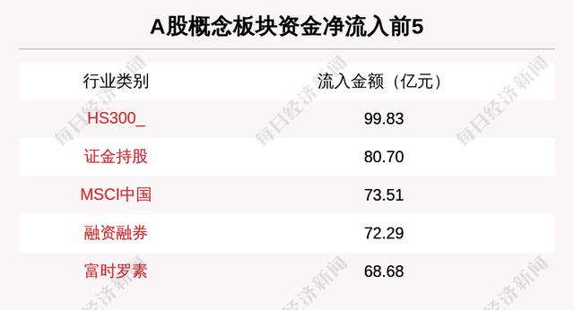 主力资金净流入最多的是这5只个股
