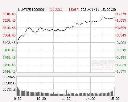 收评：沪指涨1.15%收复3500点，房地产板块逾10股涨停，元宇宙概念热度不减