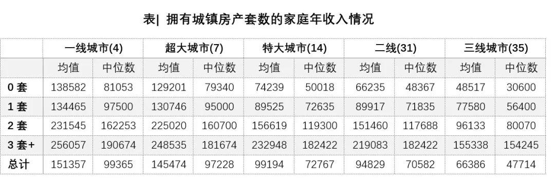 中国家庭究竟有几套房？