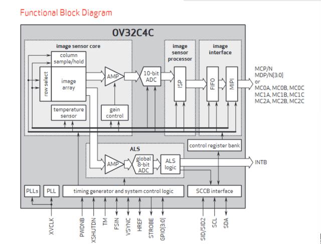 首款采用GBC排列的手机传感器：豪威OV32C发布