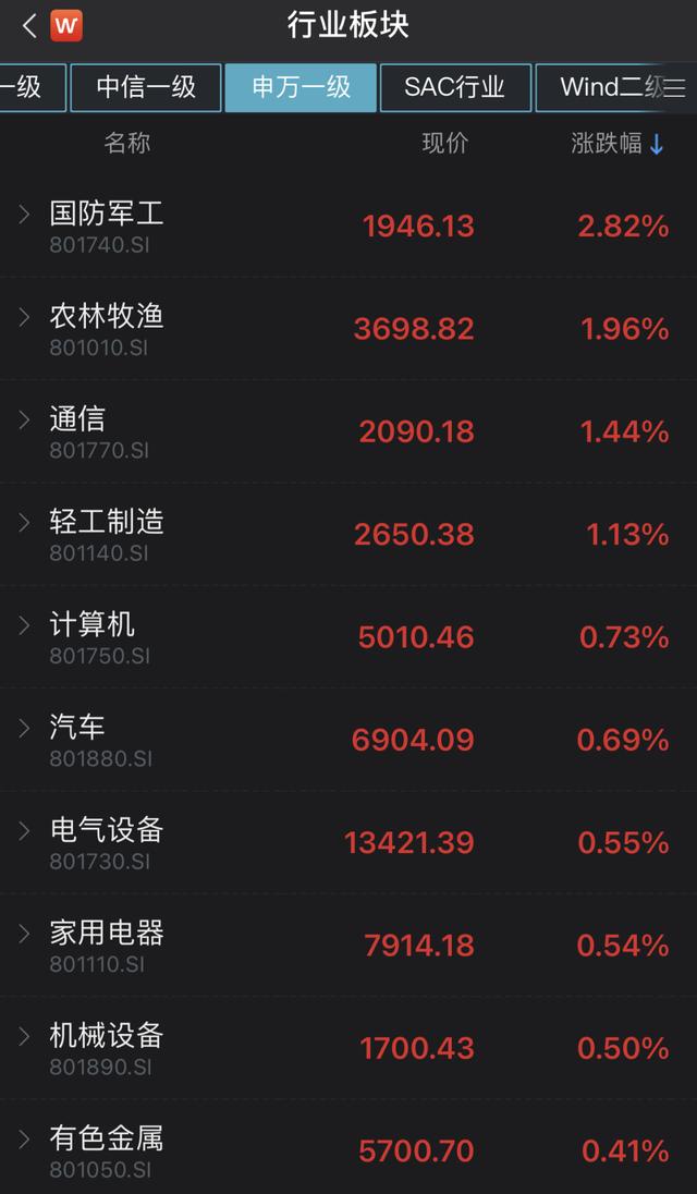 2分钟跌停！8连板明星股崩了，近20万手砸盘！资金涌进两大板块