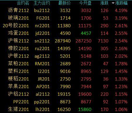 商品期货收盘涨跌参半，甲醇跌超5%，乙二醇、焦煤跌逾4%