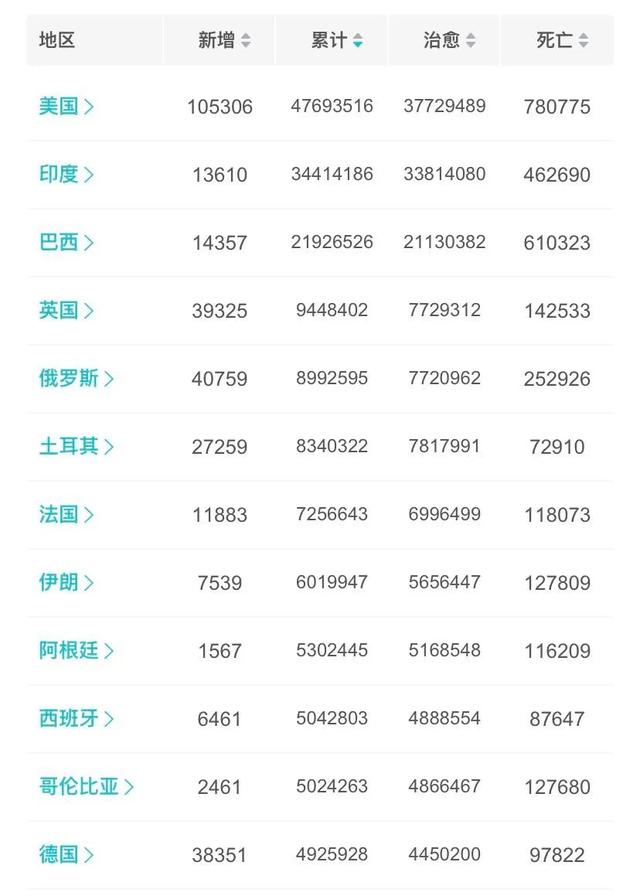 大连新增52例本土病例，含30多名大学生；巴菲特被骗，损失22亿元；北交所将通关测试；中芯国际副董事长辞职