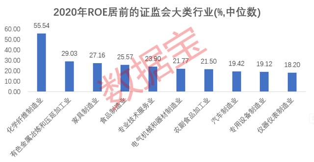 高回报行业（高回报行业指数）