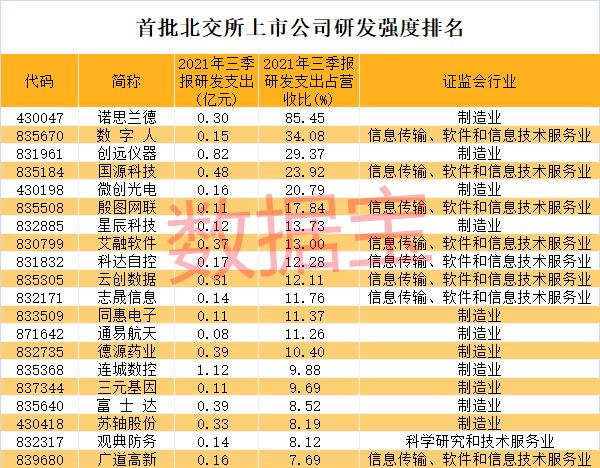 科技企业最舍得投入，最壕公司拿出85%的营收搞研发！业绩回报显著，7家专精特新公司研发支出越来越大