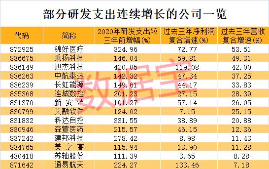 科技企业最舍得投入，最壕公司拿出85%的营收搞研发！业绩回报显著，7家专精特新公司研发支出越来越大