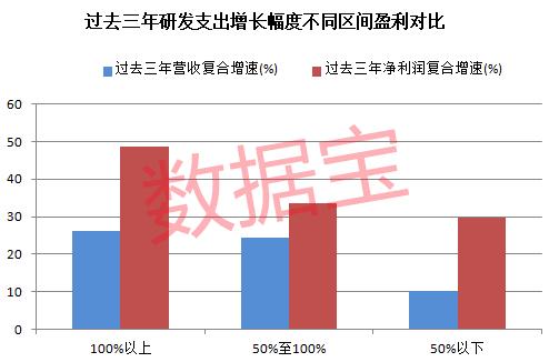 科技企业最舍得投入，最壕公司拿出85%的营收搞研发！业绩回报显著，7家专精特新公司研发支出越来越大