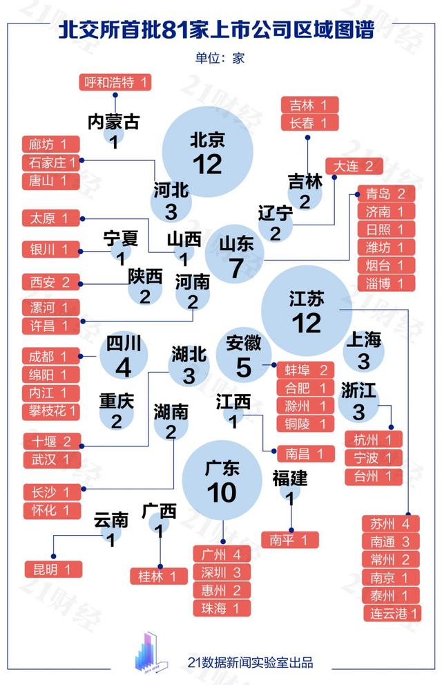 北交所81家首秀公司大扫描：超四成来自京苏粤，基金提前布局20股（名单）