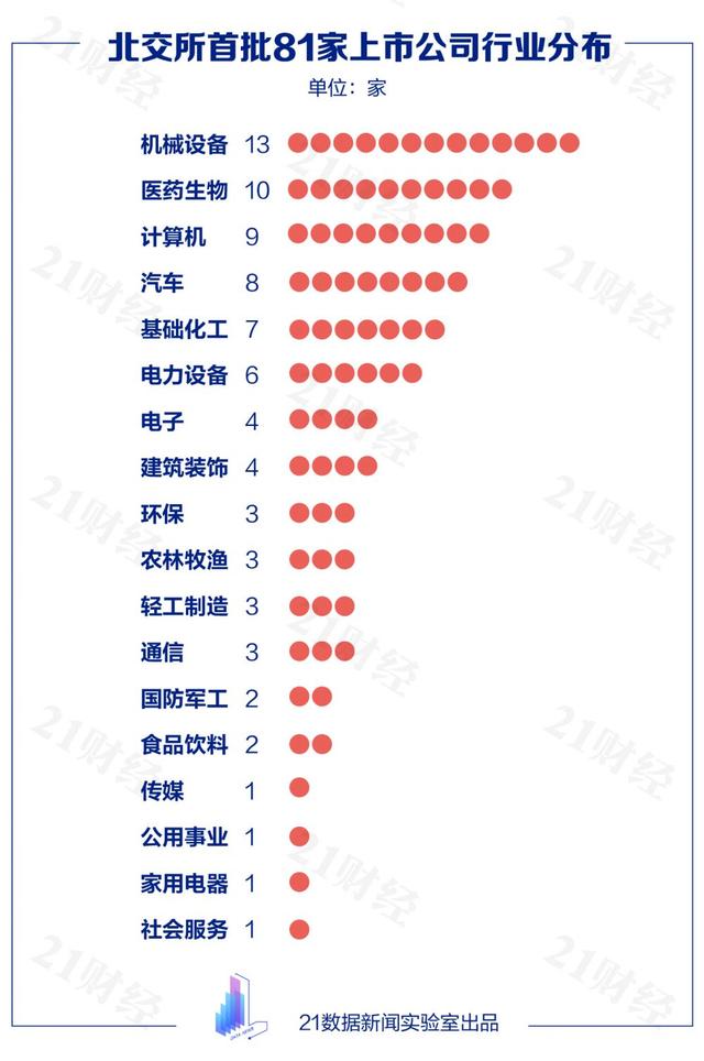 北交所81家首秀公司大扫描：超四成来自京苏粤，基金提前布局20股（名单）