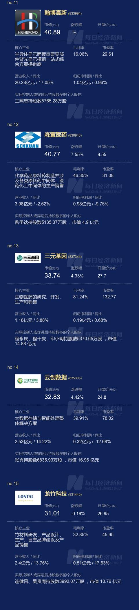 刚刚，北交所开市，总市值超3000亿，个股最高涨幅逾5倍