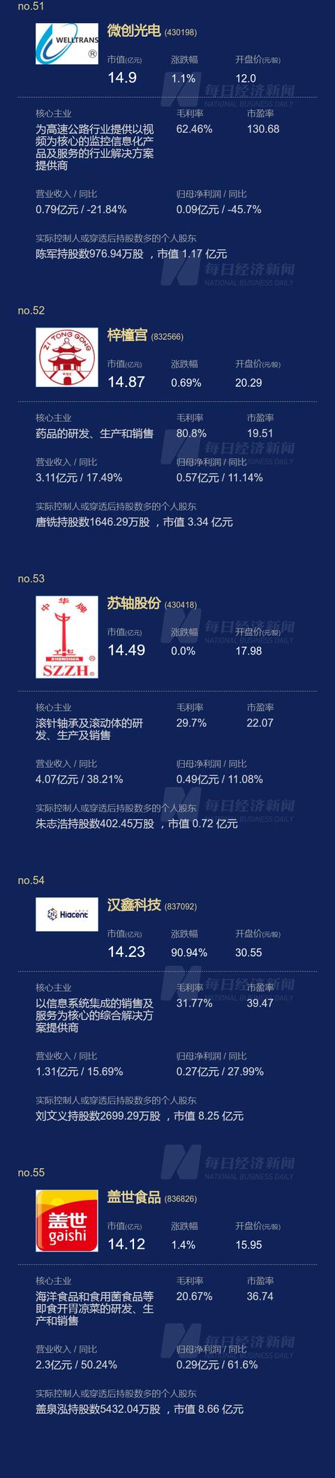 刚刚，北交所开市，总市值超3000亿，个股最高涨幅逾5倍