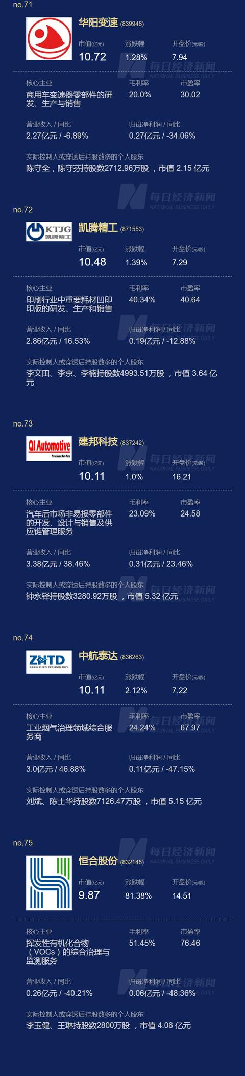 刚刚，北交所开市，总市值超3000亿，个股最高涨幅逾5倍