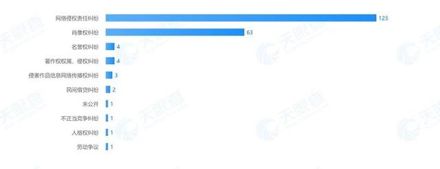 更美App侵权岳云鹏被判赔：腾讯经纬等参投 已3年未获新融资