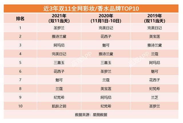 双11最全美妆榜单来了