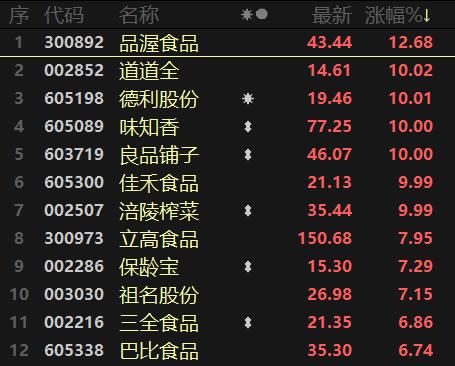 北交所最强新股暴涨494%！食品提价促消费走热，医药、环保均迎利好