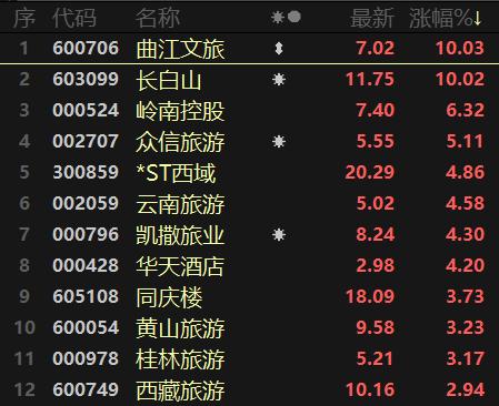 北交所最强新股暴涨494%！食品提价促消费走热，医药、环保均迎利好