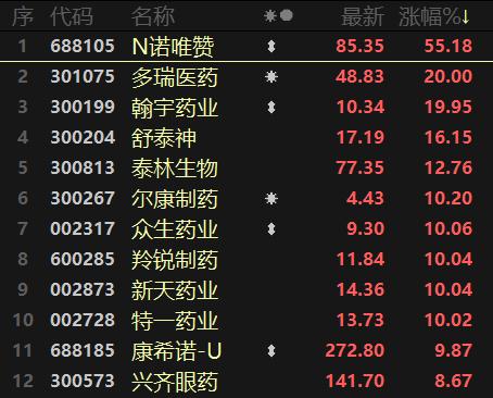 北交所最强新股暴涨494%！食品提价促消费走热，医药、环保均迎利好
