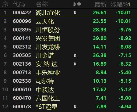 北交所最强新股暴涨494%！食品提价促消费走热，医药、环保均迎利好