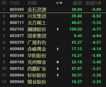 北交所最强新股暴涨494%！食品提价促消费走热，医药、环保均迎利好