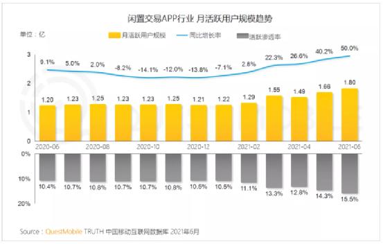 挺进双11主战场，促进绿色消费，二手电商的机会在哪？