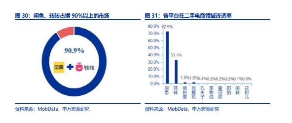 挺进双11主战场，促进绿色消费，二手电商的机会在哪？