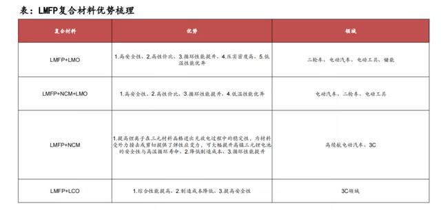 磷酸锰铁锂：三元电池不可或缺的“稳定剂”？