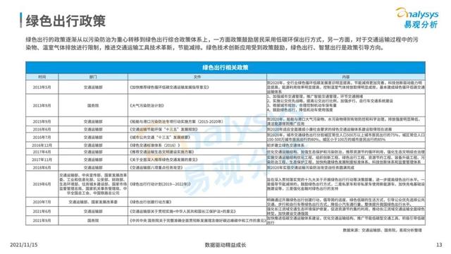 碳达峰、碳中和，双碳背景下的绿色出行带来了哪些商机？