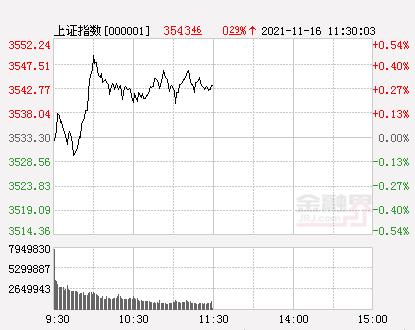 午评：A股三大指数震荡沪指涨0.29%，资金“喝酒吃药”，北交所仅4股上涨