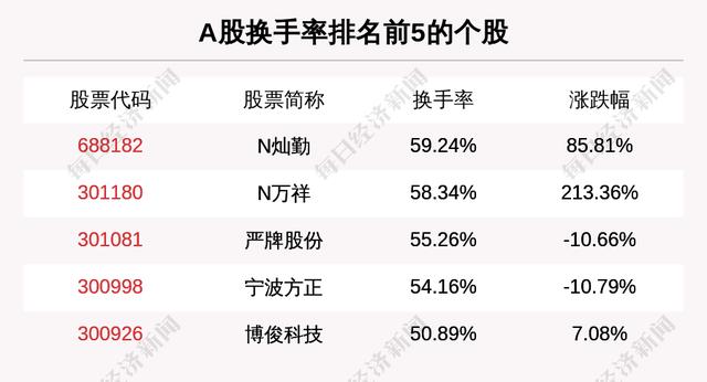 主力资金净流入最多的是这5只个股
