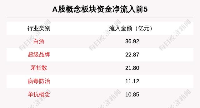 主力资金净流入最多的是这5只个股