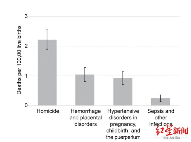 孕育并非快乐时光？新研究：来自“亲密伴侣的暴力”等凶杀成美国孕产妇死亡首因