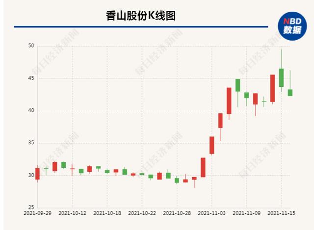 新能源概念“加持”，半月涨幅超40% 香山股份董秘：将把新能源汽车业务作为重点方向