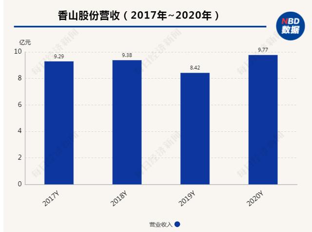 新能源概念“加持”，半月涨幅超40% 香山股份董秘：将把新能源汽车业务作为重点方向