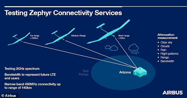 空客太阳能无人机高飞7.6万英尺，成功向地面传送宽带服务