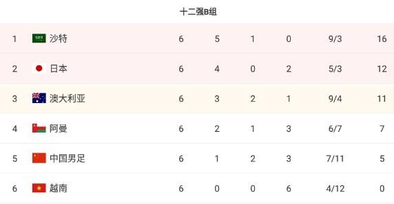 日本取12强赛三连胜，超澳大利亚升B组第二