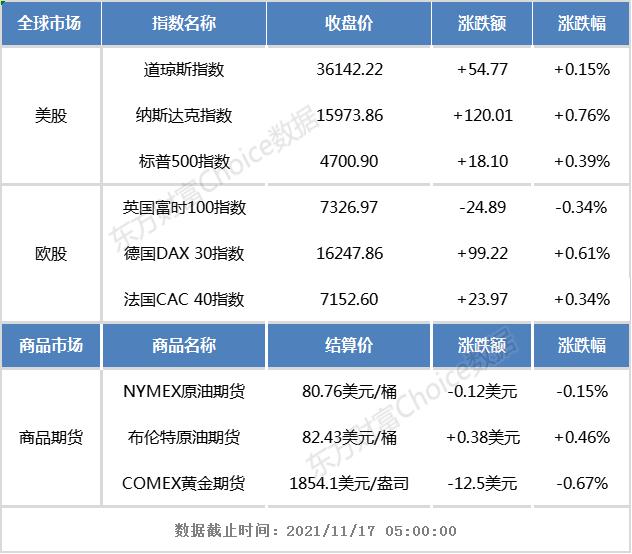 隔夜外盘：美股三大指数集体上涨 新能源汽车股涨幅居前