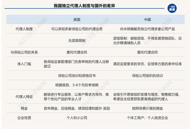 保险独立代理人模式试水，没有中间层赚差价，800万代理人大军跃跃欲试，进入门槛却不低