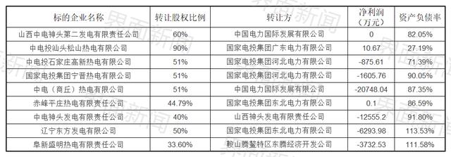 三大电力集团挂牌转让逾十处火电资产