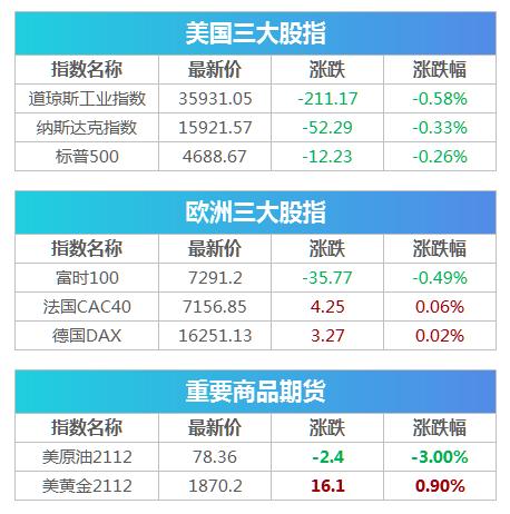 盘前必读丨北交所开市三日累开29.5万新户 晶澳科技拟100亿元投建新能源产业基地