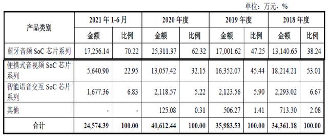新股分析｜炬芯科技：蓝牙音频SoC芯片系列营收占比70% 主要高管持股比例小